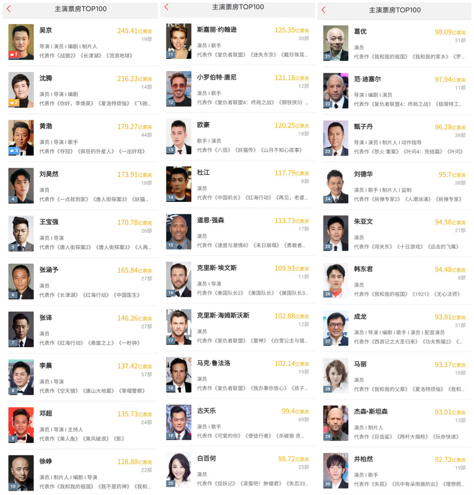 中国著名女演员排行榜_人气排行榜前十的女明星,赵丽颖排名第四,她是当之无愧的榜首(2)