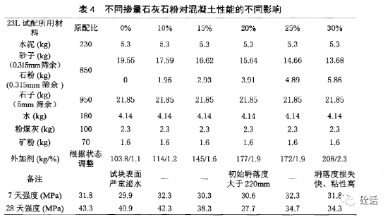 機制砂中的石灰石粉對混凝土性能的影響