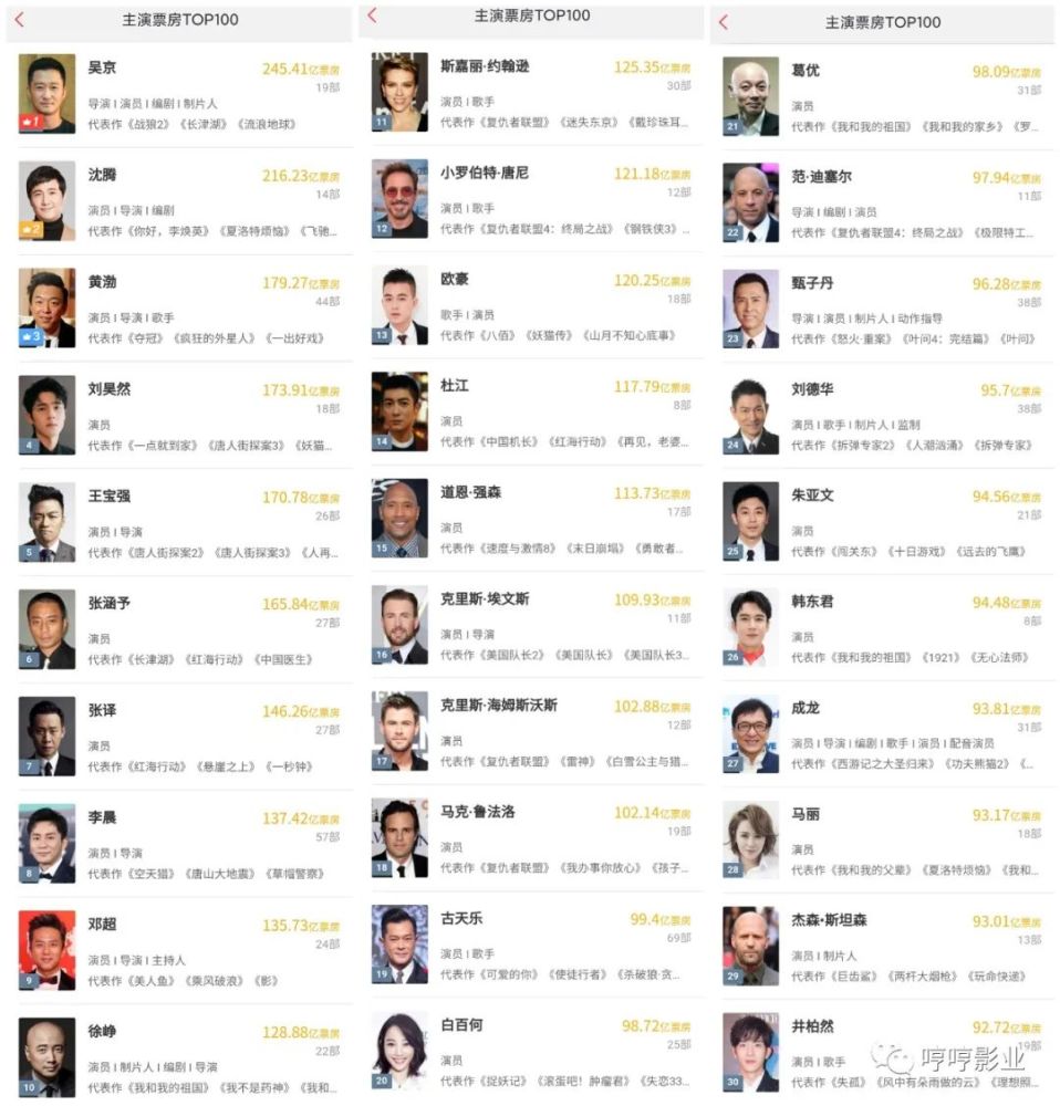 中国实力女演员排行榜_中国最性感的女明星排行,第一颜值不输刘亦菲,身材胜过柳岩