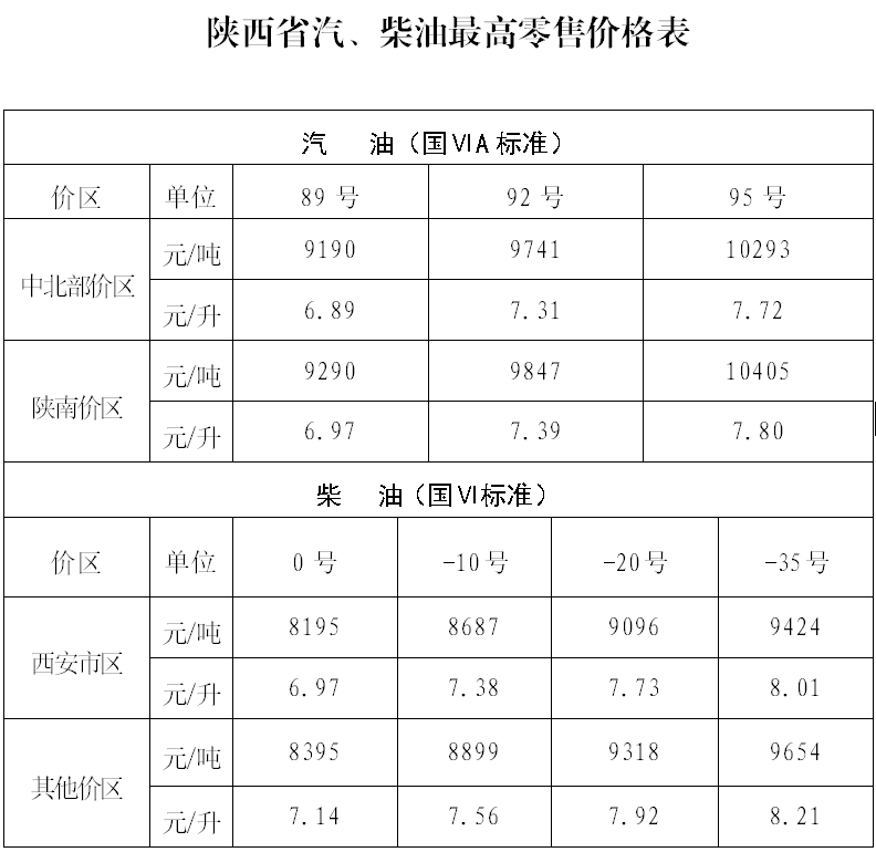 上调油价_油价上调 加满一箱油约多花7元_油价上调最新消息