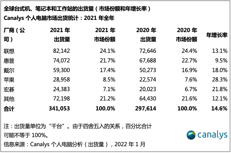 2021PC调查报告出炉：去年全球PC整体出货量高达3.41亿台，同比增长15%