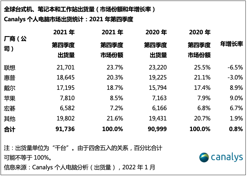 021PC调查报告出炉：去年全球PC整体出货量高达3.41亿台，同比增长15%"