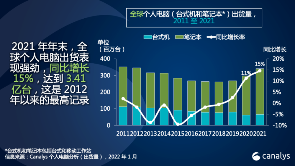 021PC调查报告出炉：去年全球PC整体出货量高达3.41亿台，同比增长15%"