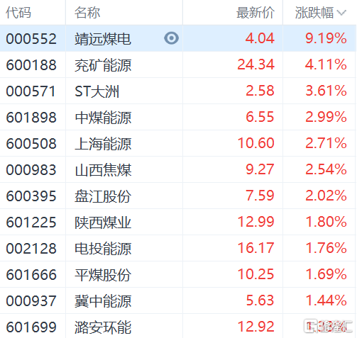 a股异动煤炭股持续走高靖远煤电000552sz一度逼近涨停