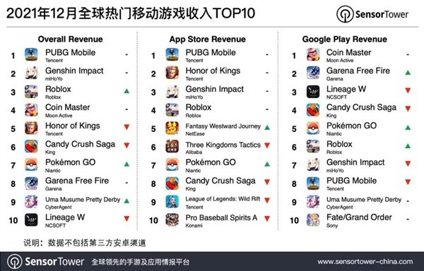 最火的挣钱手游排行榜_2021年最赚钱手游排行《绝地求生移动版》登顶