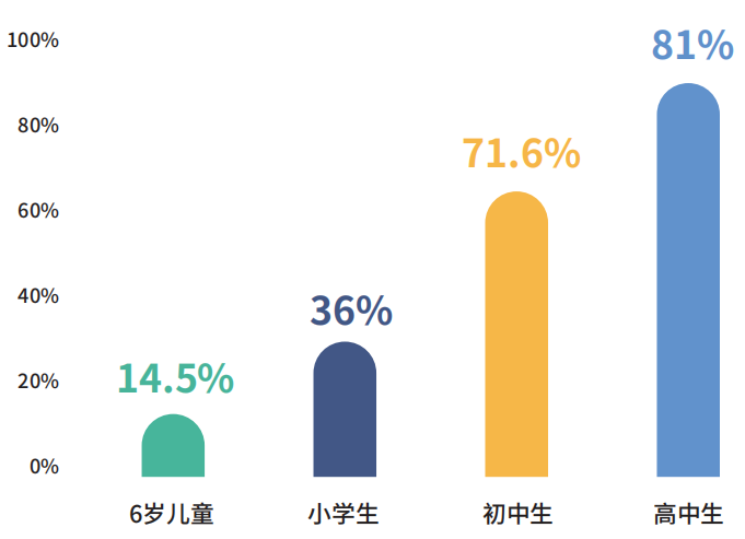 6,其中6岁儿童为14.5,小学生为36.0,初中生为71.6,高中