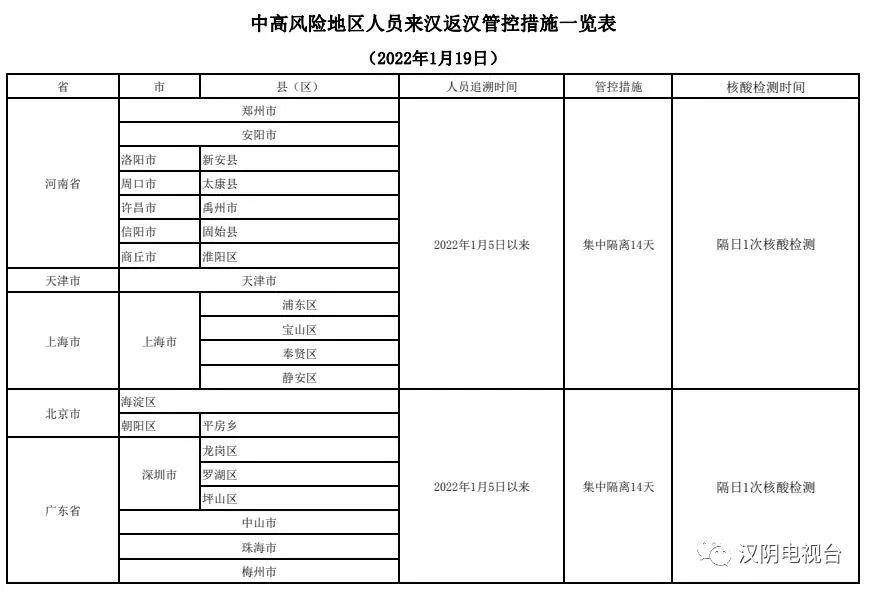 疫情防控中高风险地区人员来汉返汉管控措施一览表