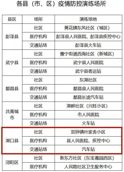 就在明天九江全市开展疫情防实战化应急演练湖口为这3个地点