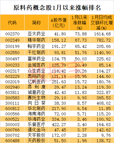 有7家預計2021年淨利潤同比增長10%以上,分別包括康恩貝,眾生藥業,特