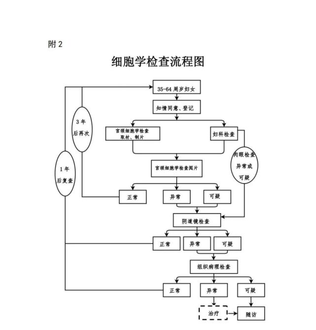 国家卫健委:高危型 hpv 检测纳入宫颈癌筛查方案!