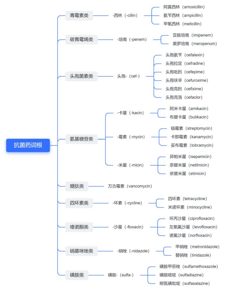 冠心病药物思维导图图片