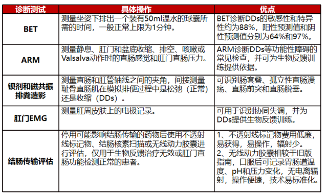 肛門外括約肌和盆底肌電圖(emg)或直腸排空試驗(鋇劑或磁共振排糞造影