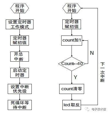 流程图图3 实验现象效果四,总结本讲主要介绍了51 单片机内部定时器和