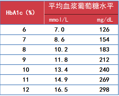 糖化血紅蛋白與血糖關係對照表糖化血紅蛋白是紅細胞中血紅蛋白與葡萄