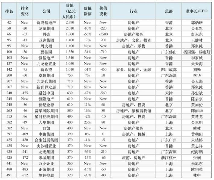 胡润中国500强：恒大落榜，新鸿基地产成价值最高房企网课老师热度排名