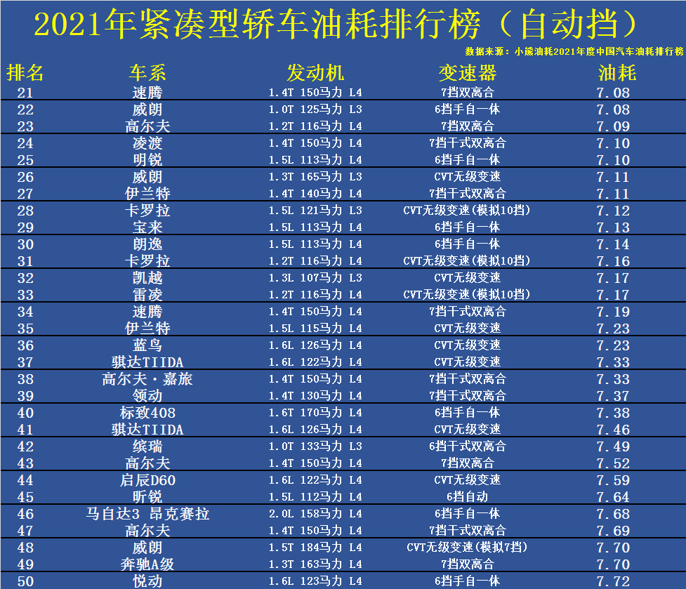 油耗排行榜2021_2021'中国汽车油耗排行榜发布
