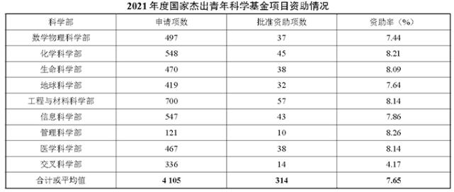 重磅2022年國自然申請指南發佈附各學部傑青面上青年等項目資助率