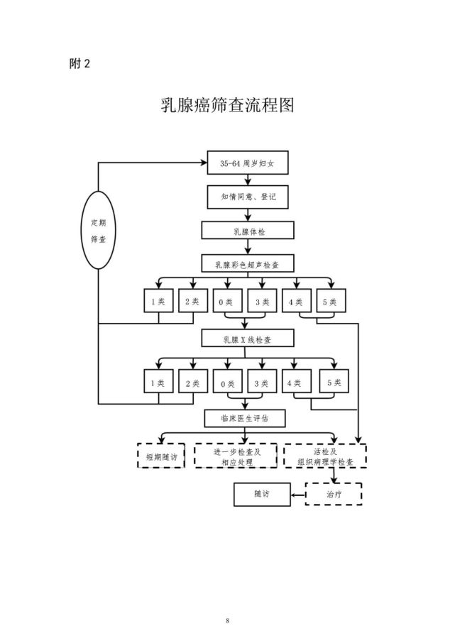国家卫健委:"两癌"筛查范围再扩大