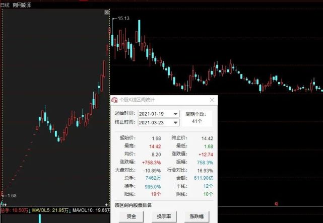 "妖王"九安医疗滑铁卢 历史上的10倍大妖如今都怎么样了?