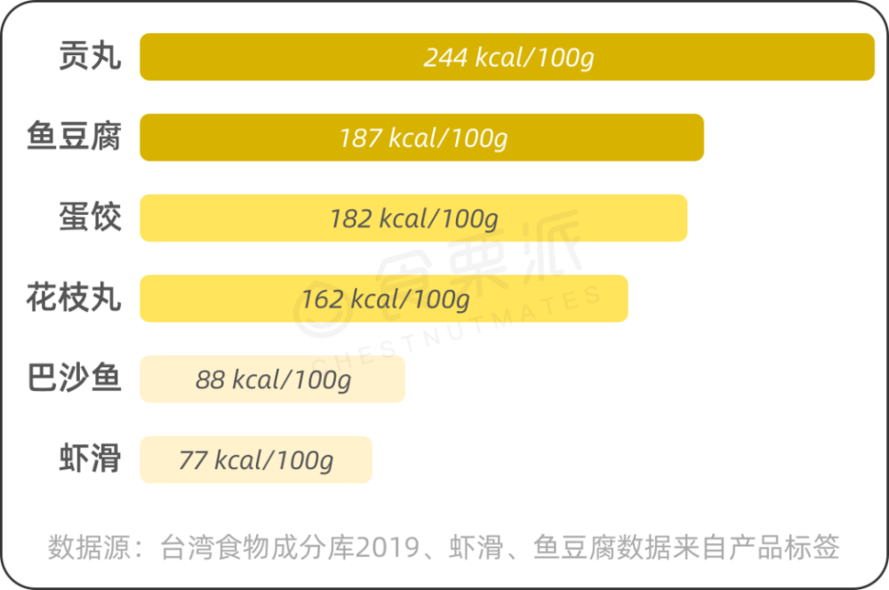 当心 火锅里的这种素菜 热量比炸鸡还高 腾讯新闻