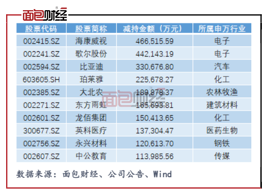 比亞迪:管理層全年套現逾33億元 基金持倉比例同比增2%