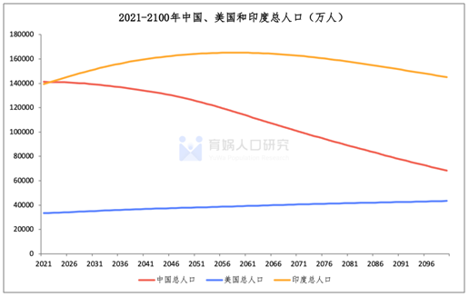 下圖是2021-2100年中國,美國和印度總人口預測,橫座標是年份,縱座標是