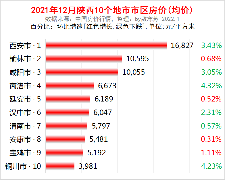 陕西房价排行_陕西省各地市2021年6月房价出炉:6座城市又上涨了铜川环比增速排...