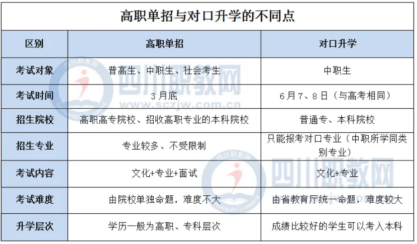 对口高考和高职单招的两个不同概念