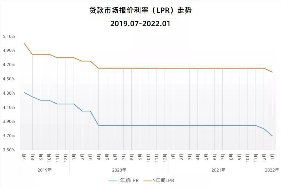 刚刚央行降息5年期lpr创新低