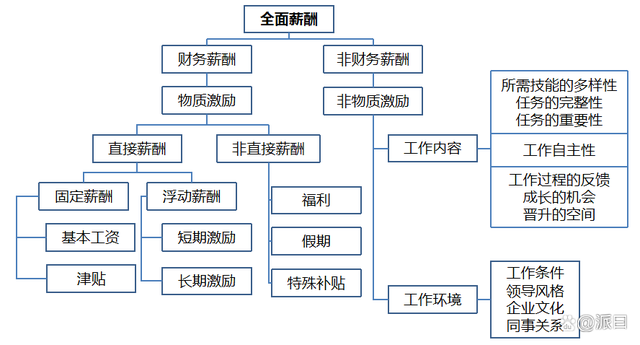 一張圖講明白全面薪酬概念和薪酬激勵理論之間的關係