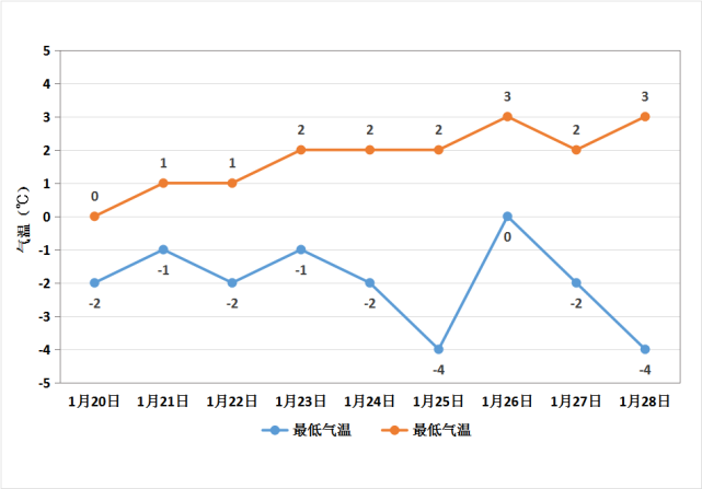 每日气温折线统计图图片