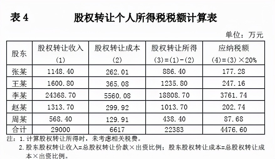 含資產剝離的股權轉讓的稅務處理