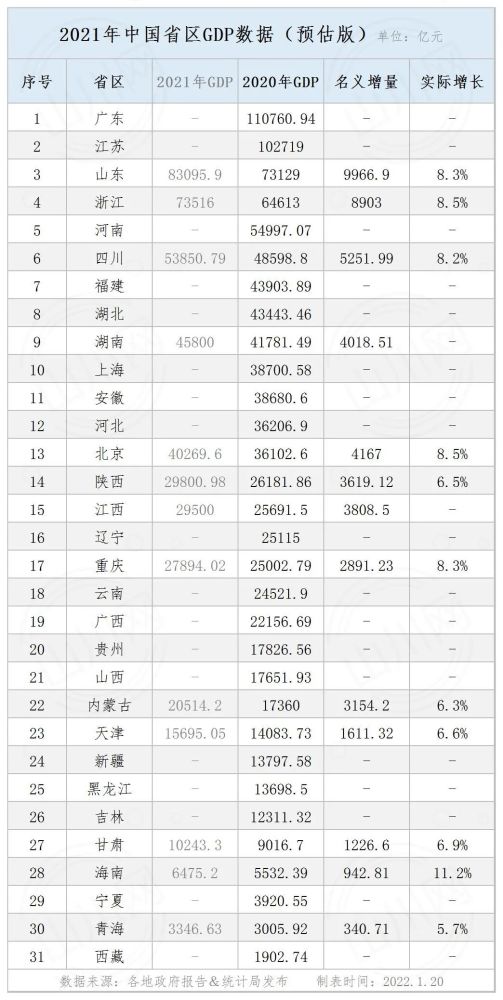 中国各省gdp数据_数据2021年我国各省GDP经济数据出炉(2)