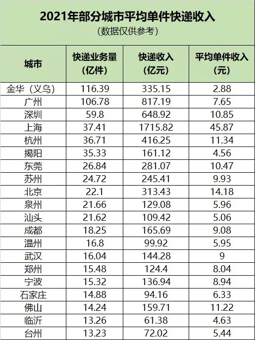 2021各大城市快遞量排名金華廣州最多上海快遞最賺錢