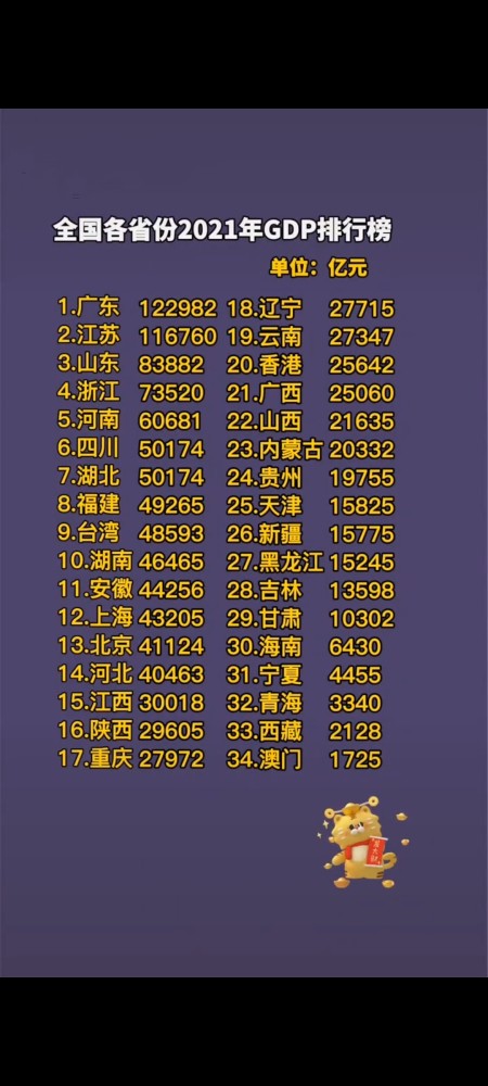全国各省份2021年gdp排行榜