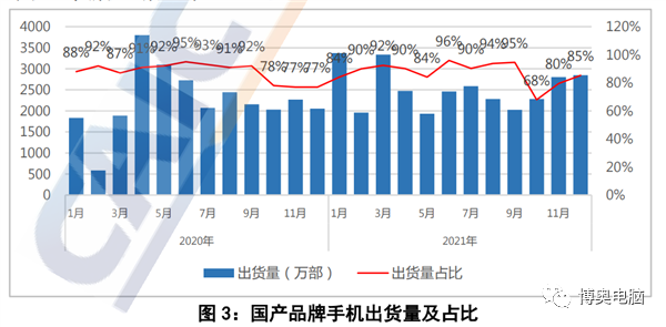 021年手机出货量出炉：每100人就有87人买国产手机"