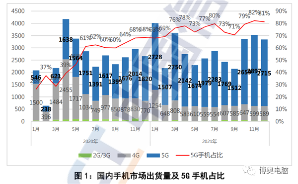 021年手机出货量出炉：每100人就有87人买国产手机"