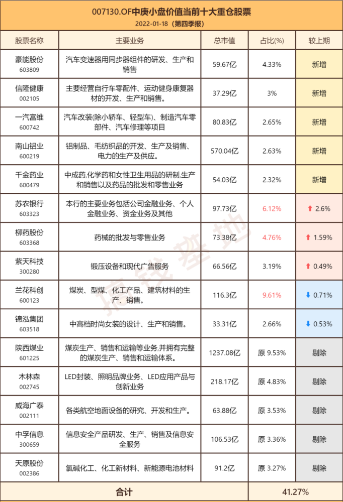 中庚小盘价值股票007130别人下跌他上涨季报信息量超大