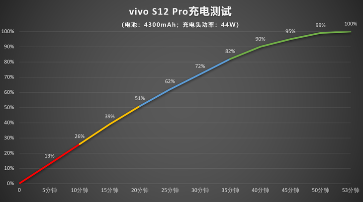 有延续也有提升？vivo S12 Pro体验详解