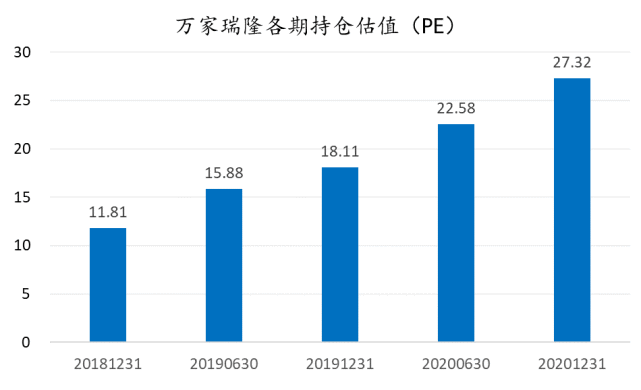 万家瑞隆各期持仓的整体估值不高.