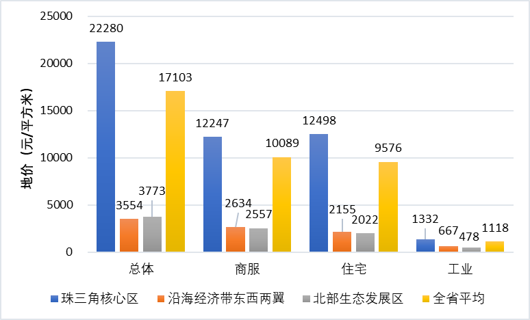 19倍;沿海經濟帶東西兩翼和北部生態發展區各用途地價均低於全省平均