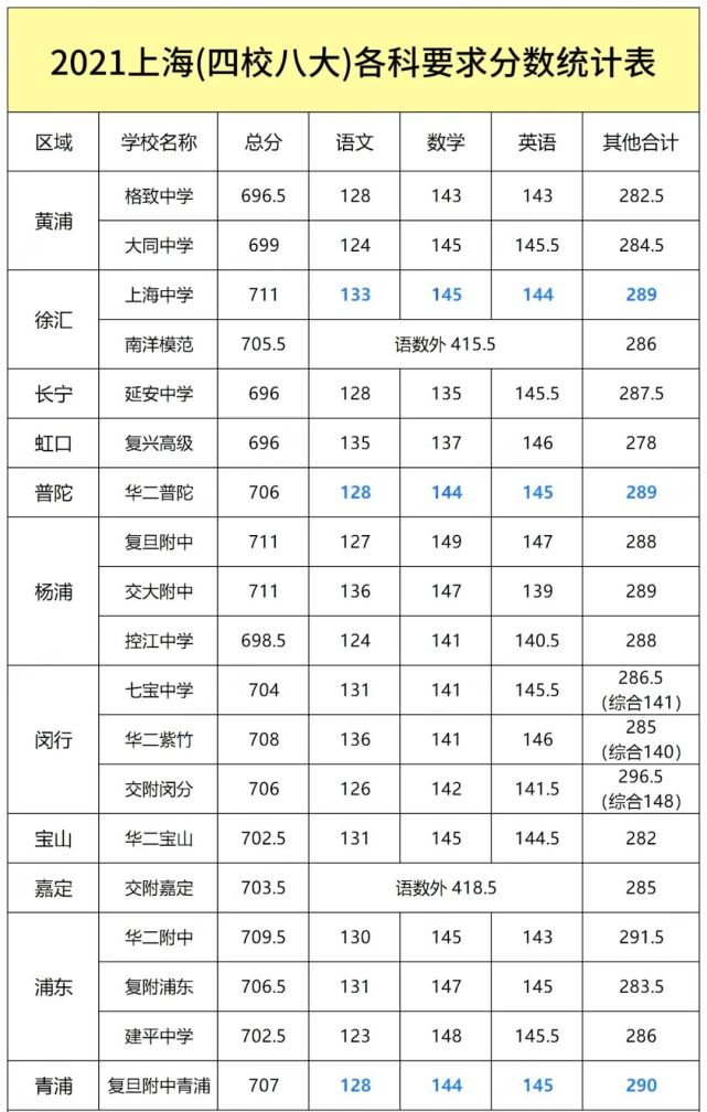 在上海中考,想进四校八大各科需多少分?16区同分不同命!