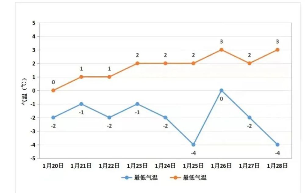 根据郑州市气象台分析,受低槽东移及冷空气持续影响,20日至28日郑州有