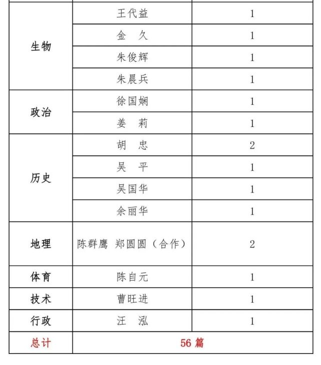 2021年度安庆一中教师荣誉,获奖情况(三)