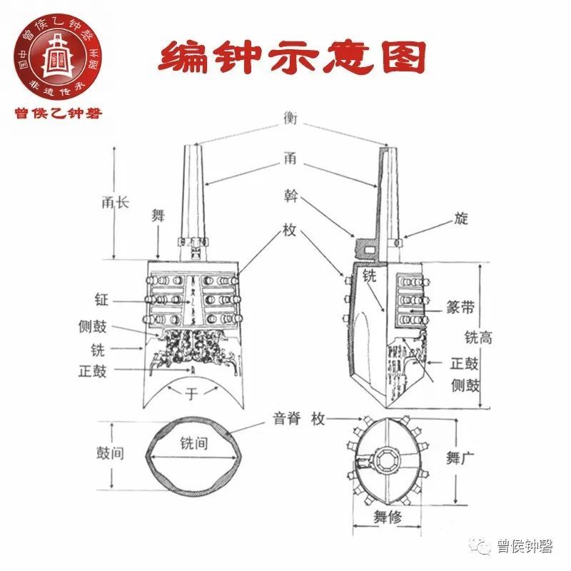 编钟一套规格包含了衡,甬,斡,旋,舞,铣,钲,枚,鼓等各部位数据