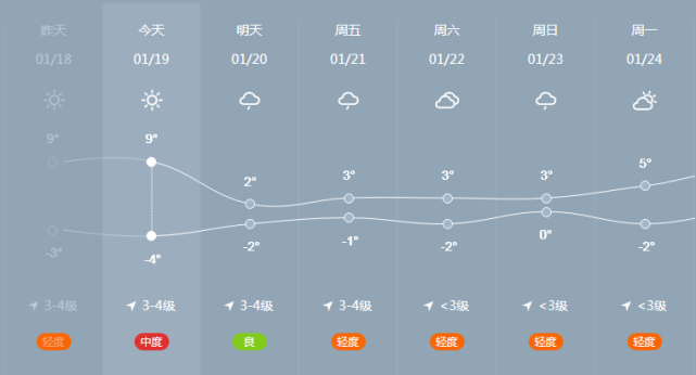 临猗县未来一星期天气预报随着冬季气温不断下降,恶劣天气交错上演,又