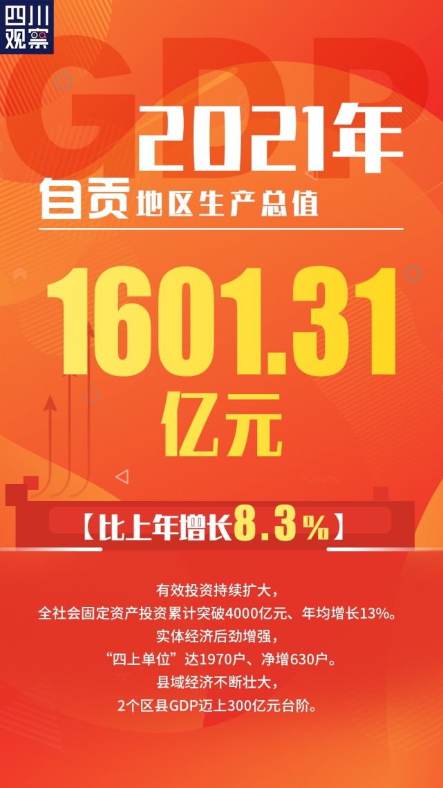 2021市州经济成绩单丨自贡:gdp1601.31亿元 增速8.3%