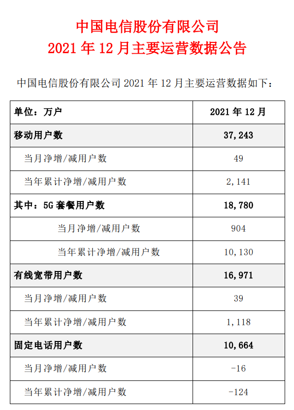 中国电信：5G套餐用户总数达1.88亿户，有线宽带1.7亿户衡水中学试卷及答案