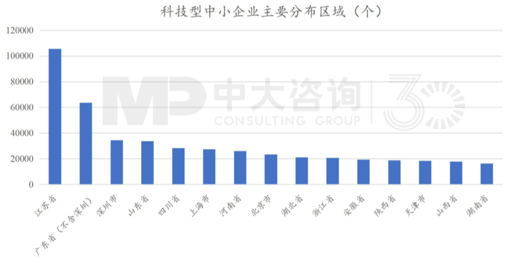 事实上,自《意见》引发以来,我国科技型中小企业数量快速增长,截止