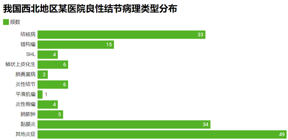 肺结节 90％ 以上为良性？良性结节中炎症占多数？看完这些数据我惊讶了 腾讯新闻